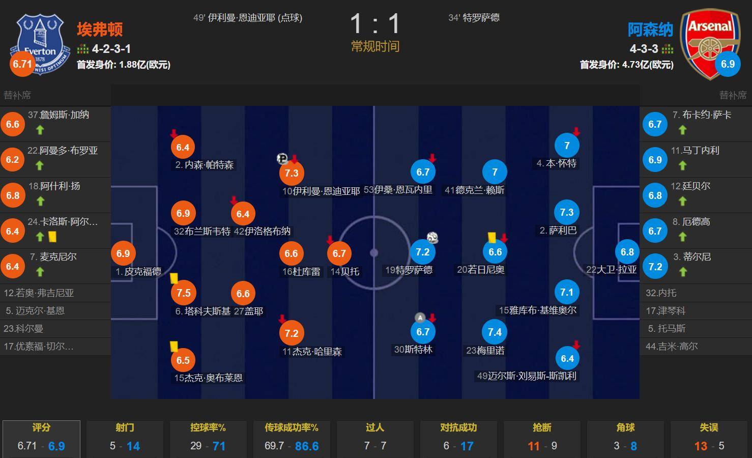 埃弗顿对决阿森纳，球队实力对比